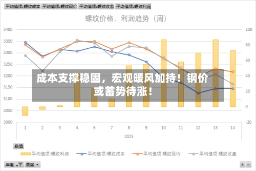 成本支撑稳固	，宏观暖风加持！钢价或蓄势待涨！-第2张图片