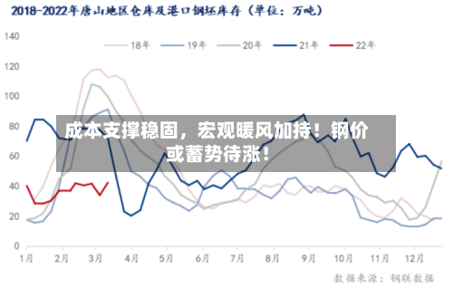 成本支撑稳固，宏观暖风加持！钢价或蓄势待涨！-第3张图片