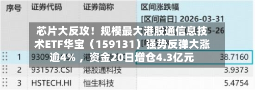 芯片大反攻！规模最大港股通信息技术ETF华宝（159131）强势反弹大涨逾4% ，资金20日增仓4.3亿元-第3张图片