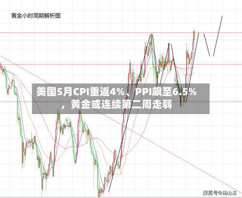 美国5月CPI重返4%	、PPI飙至6.5%	，黄金或连续第二周走弱-第2张图片