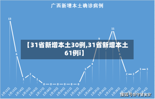 【31省新增本土30例,31省新增本土61例i】