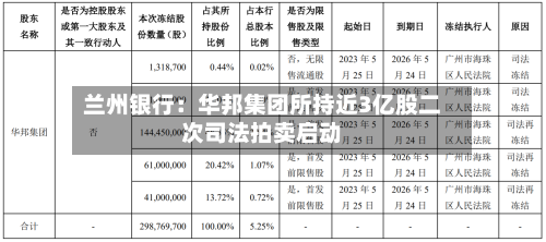 兰州银行：华邦集团所持近3亿股二次司法拍卖启动
