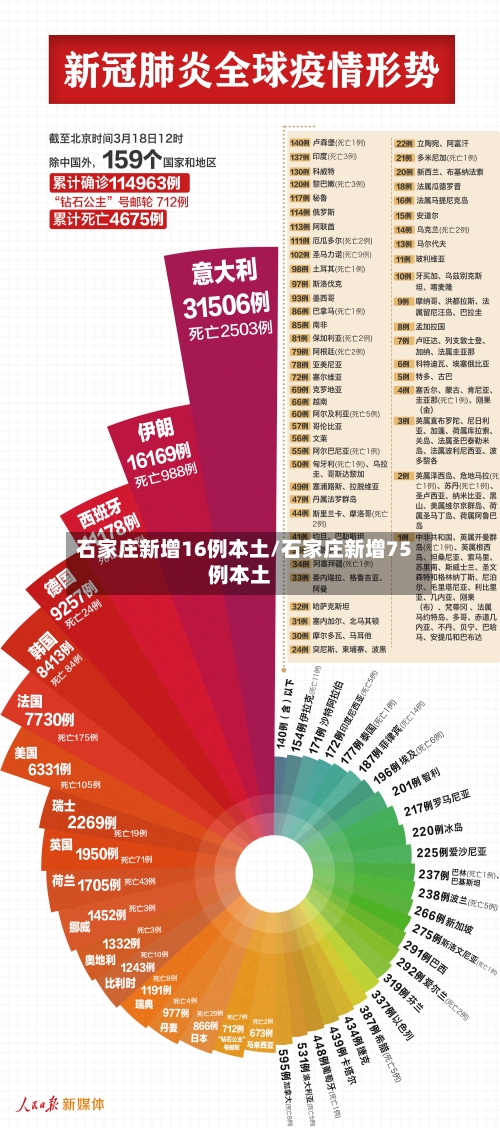 石家庄新增16例本土/石家庄新增75例本土-第2张图片