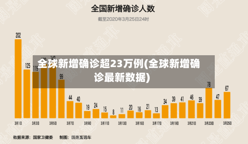 全球新增确诊超23万例(全球新增确诊最新数据)