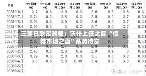 三菱日联策略师：沃什上任之际 “债券市场之夏”蓄势待发-第2张图片