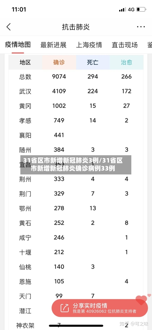 31省区市新增新冠肺炎3例/31省区市新增新冠肺炎确诊病例33例-第2张图片